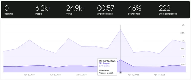 Milestones example