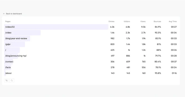 See more details and rows for every box on your dashboard