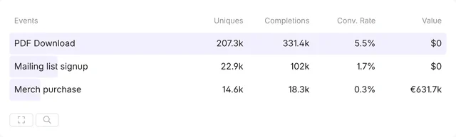 The Events box on a Fathom dashboard: PDF downloads, mailing list signups and merch purchases, with uniques, completions, conversion rate and value.