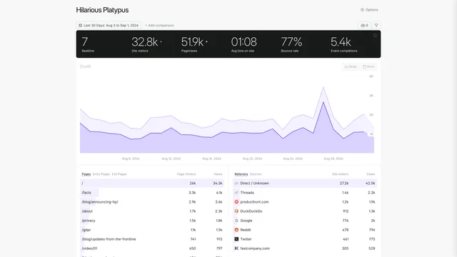 A Fathom dashboard showing site visitors, pageviews and a traffic chart.