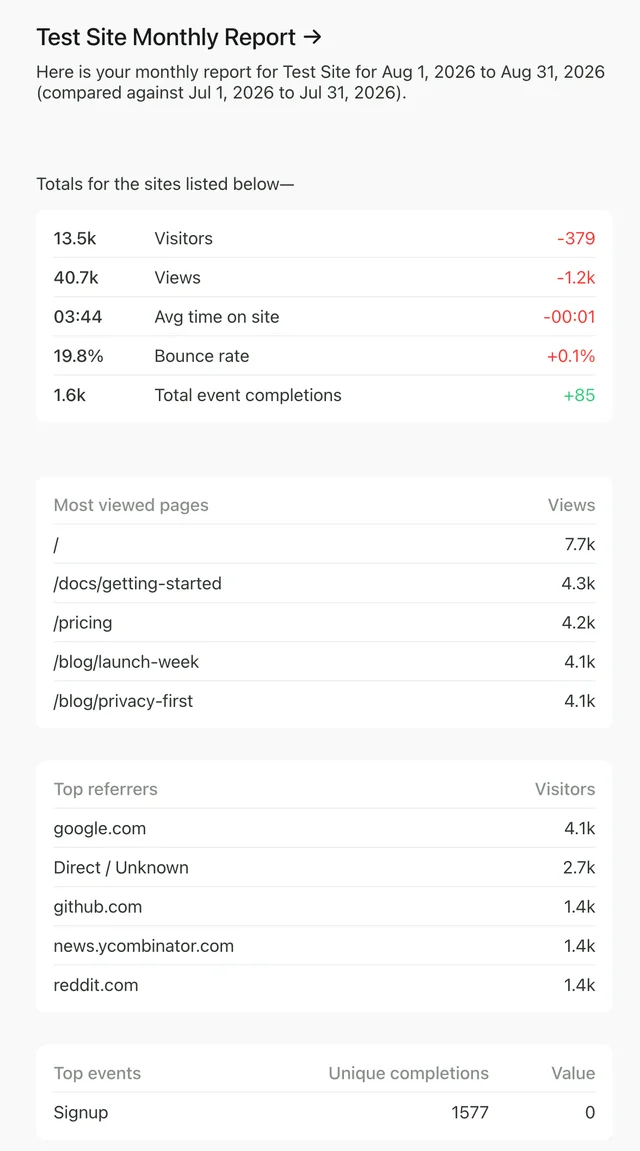A monthly Fathom email report with visitors, views, time on site, bounce rate, top pages and top referrers.