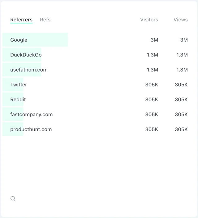 How Fathom helps you understand referrals