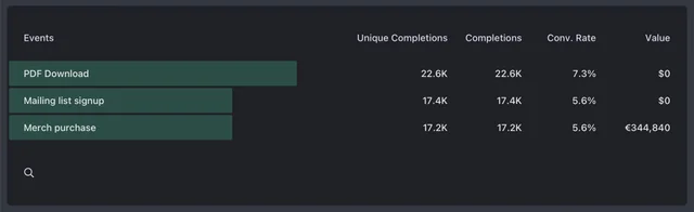 conversion rate