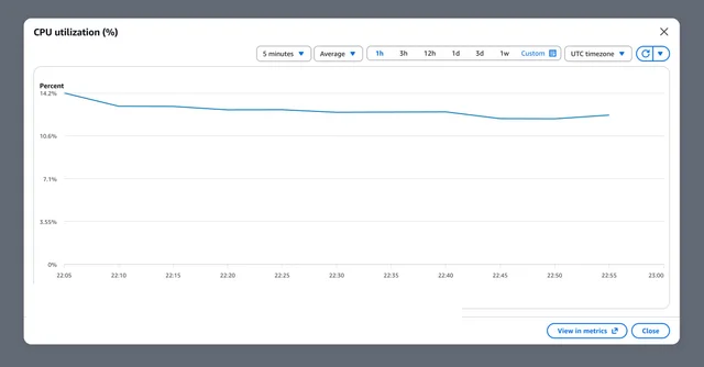 MongoDB CPU usage remaining steady during the migration
