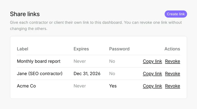 The Share links table on the Sharing tab, with three links: Monthly board report, Jane (SEO contractor) with an expiry date, and Acme Co with a password