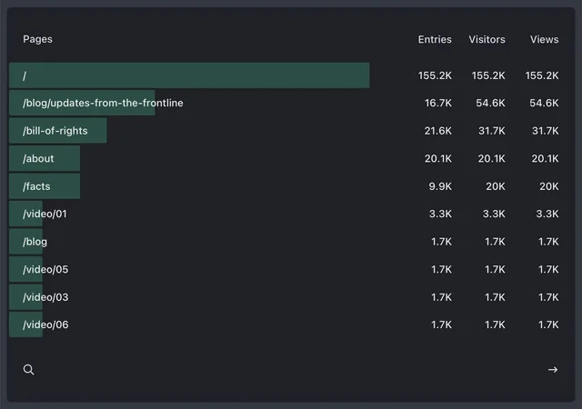 top entry pages