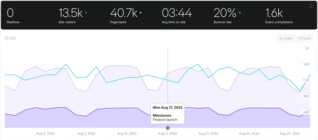 A milestone marker on the dashboard chart, with its tooltip showing the Product launch milestone