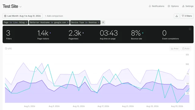 Dashboard with three filters applied: Page is like /blog, Referrer Hostname is google.com, and Device Type is Desktop