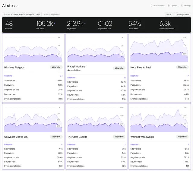 The Fathom all-sites view with six sites, combined totals across the top and a card for each site with its own chart, visitors, pageviews, time on site, bounce rate and event completions.