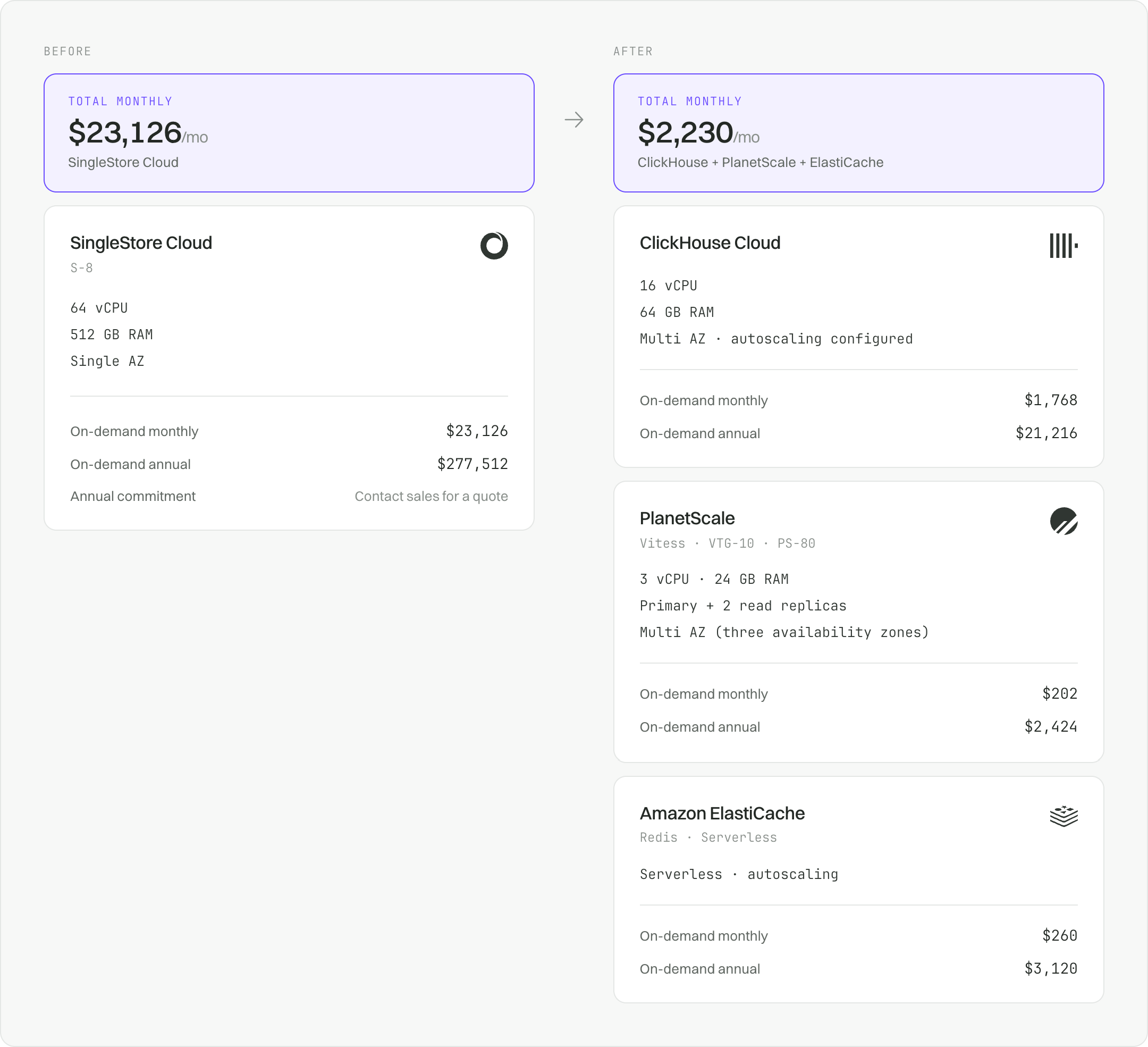 Infrastructure cost before and after: SingleStore at $23,126/mo versus ClickHouse, PlanetScale and ElastiCache at $2,230/mo
