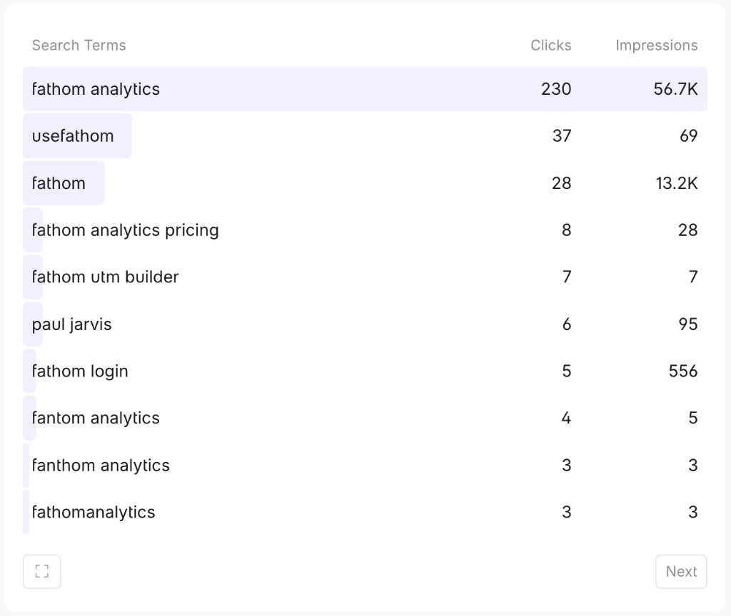 Google Search Console integration in Fathom