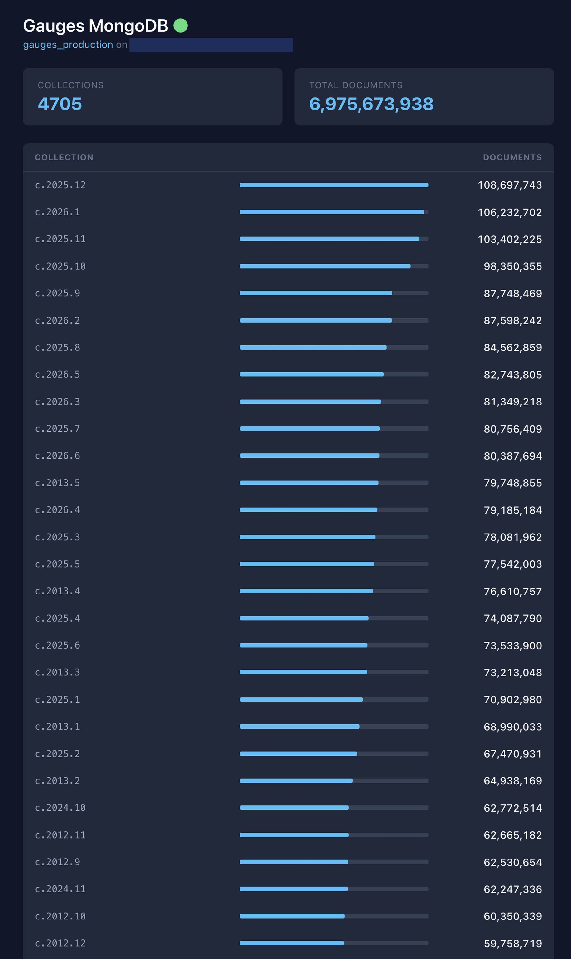 Gauges MongoDB database containing 4,705 collections and nearly 7 billion documents