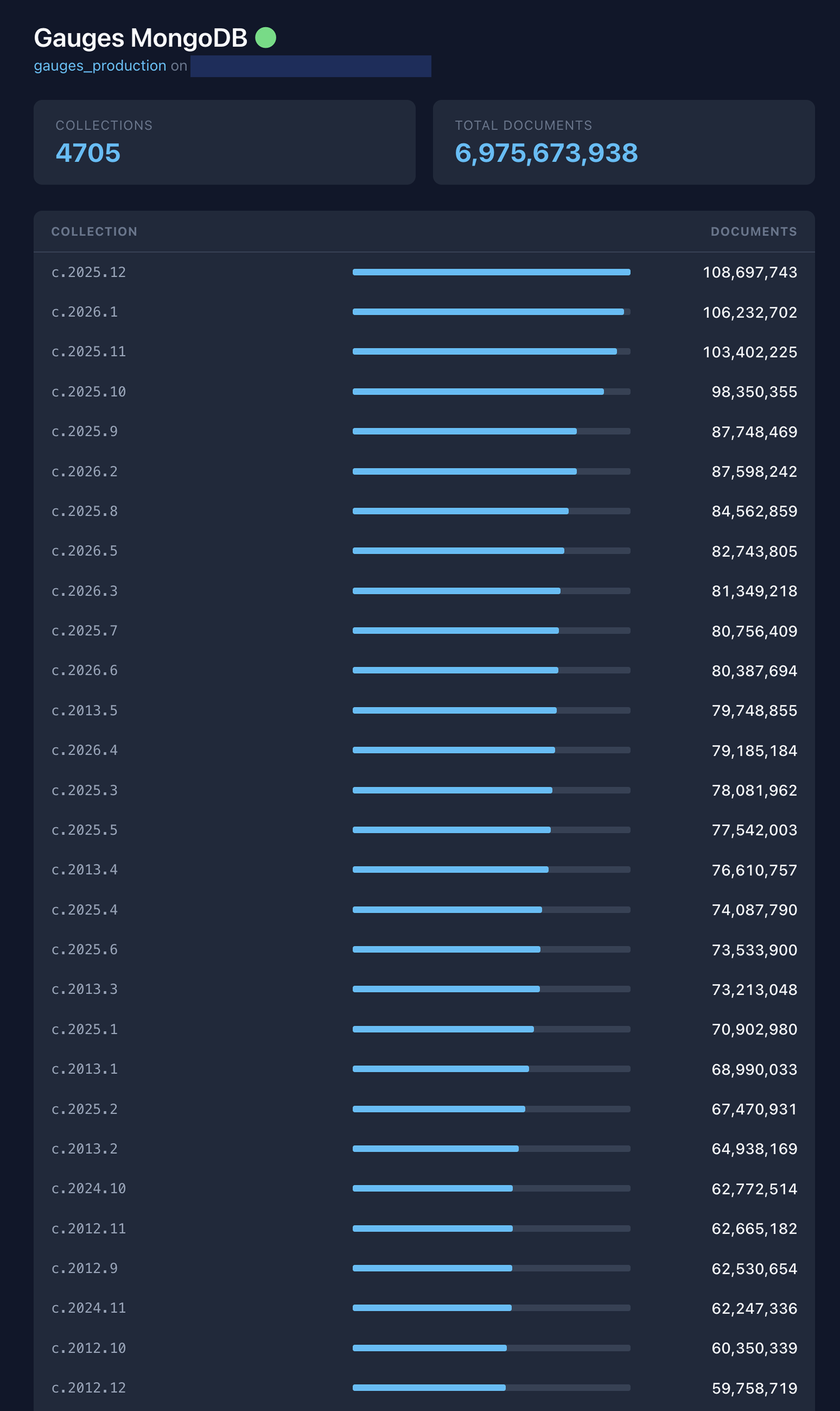 Gauges MongoDB database containing 4,705 collections and nearly 7 billion documents