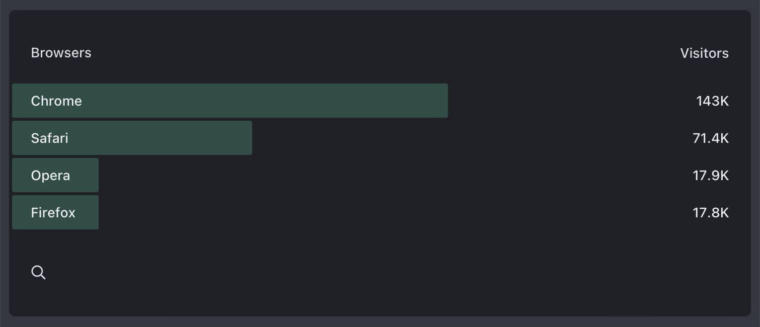 top browsers your visitors are using