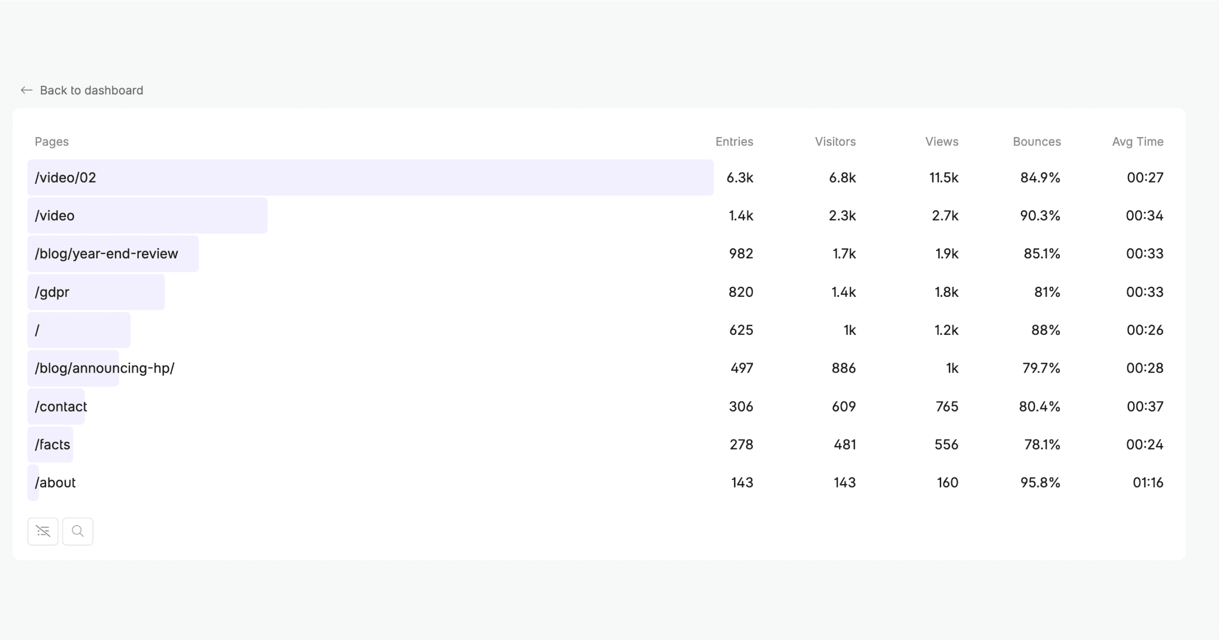 See more details and rows for every box on your dashboard