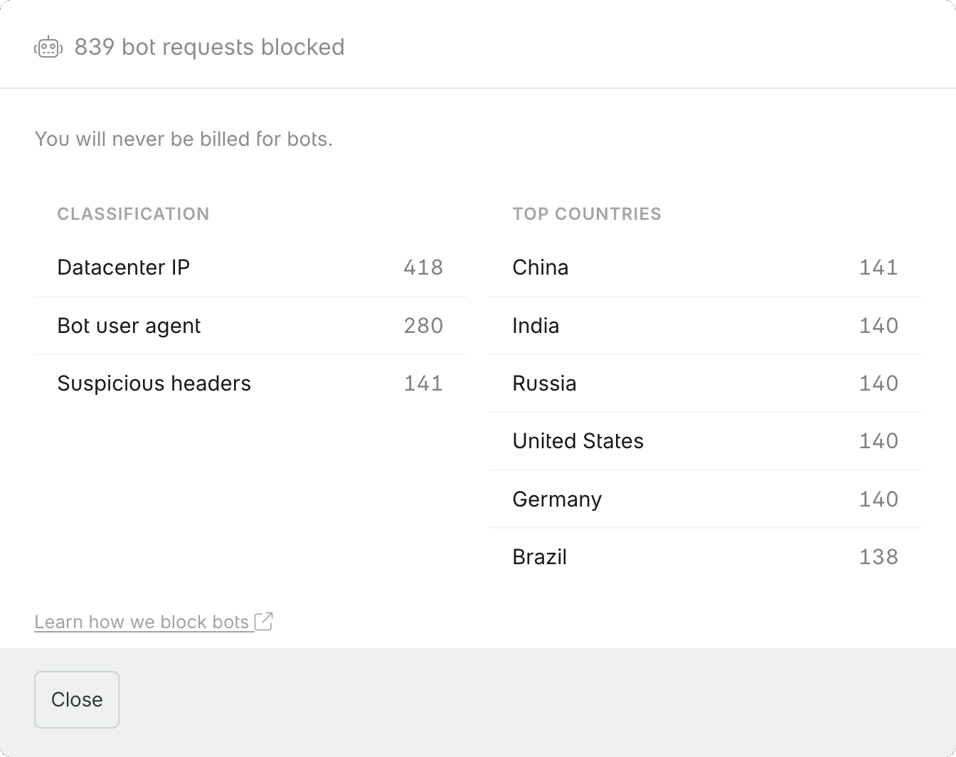 Bot requests blocked breakdown