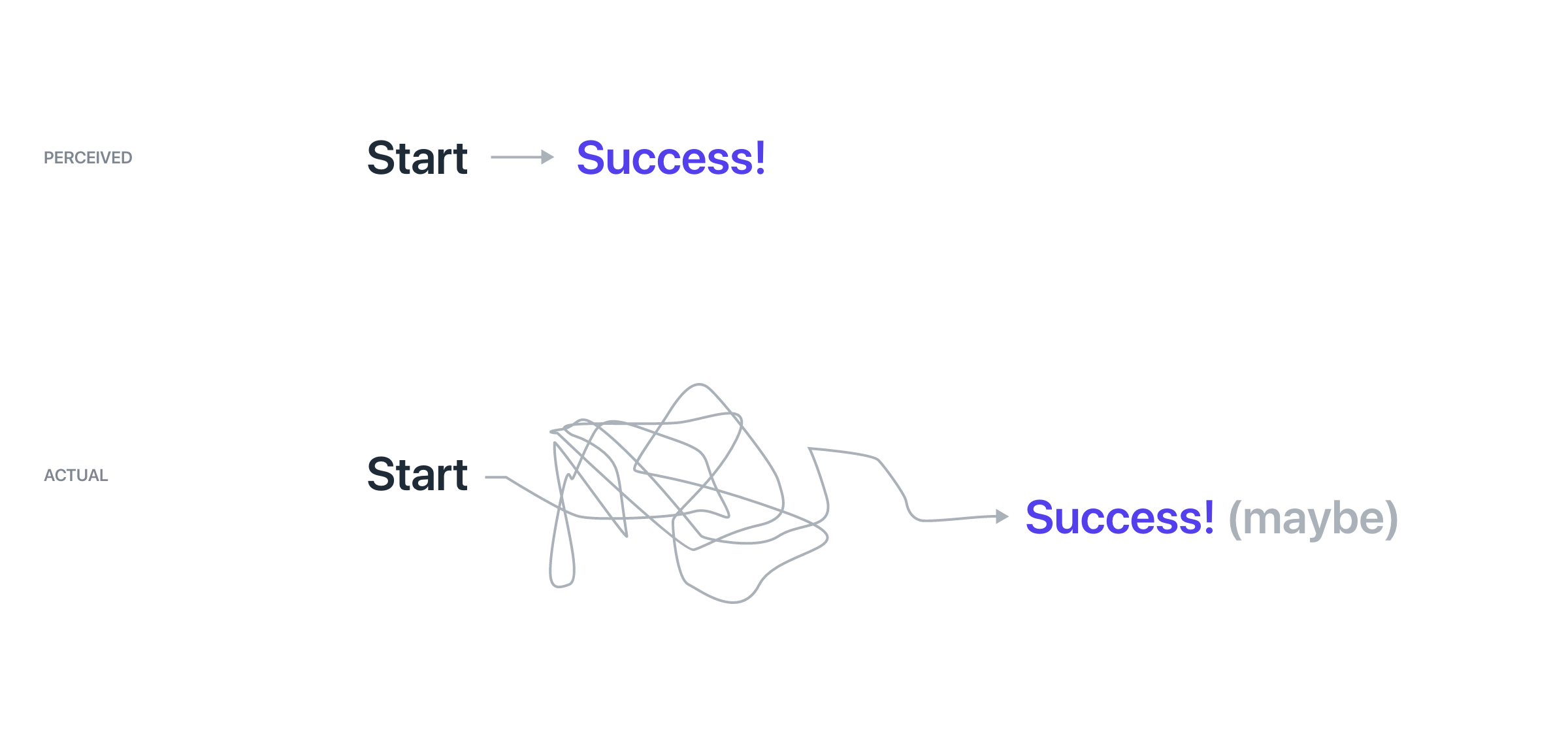 Perceived vs actual success