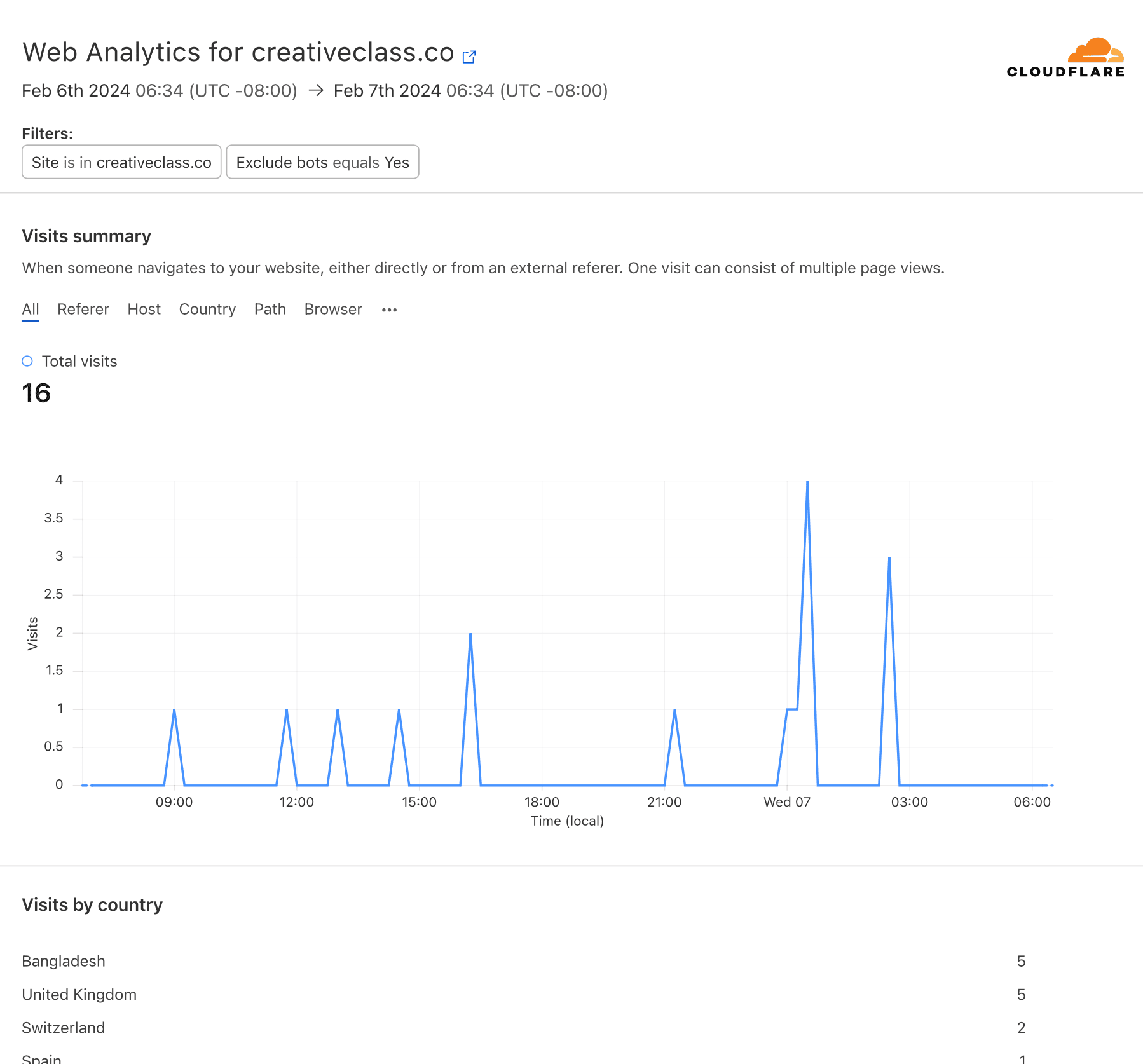 This is not an export from Cloudflare Web Analytics, because that feature doesn't exist.